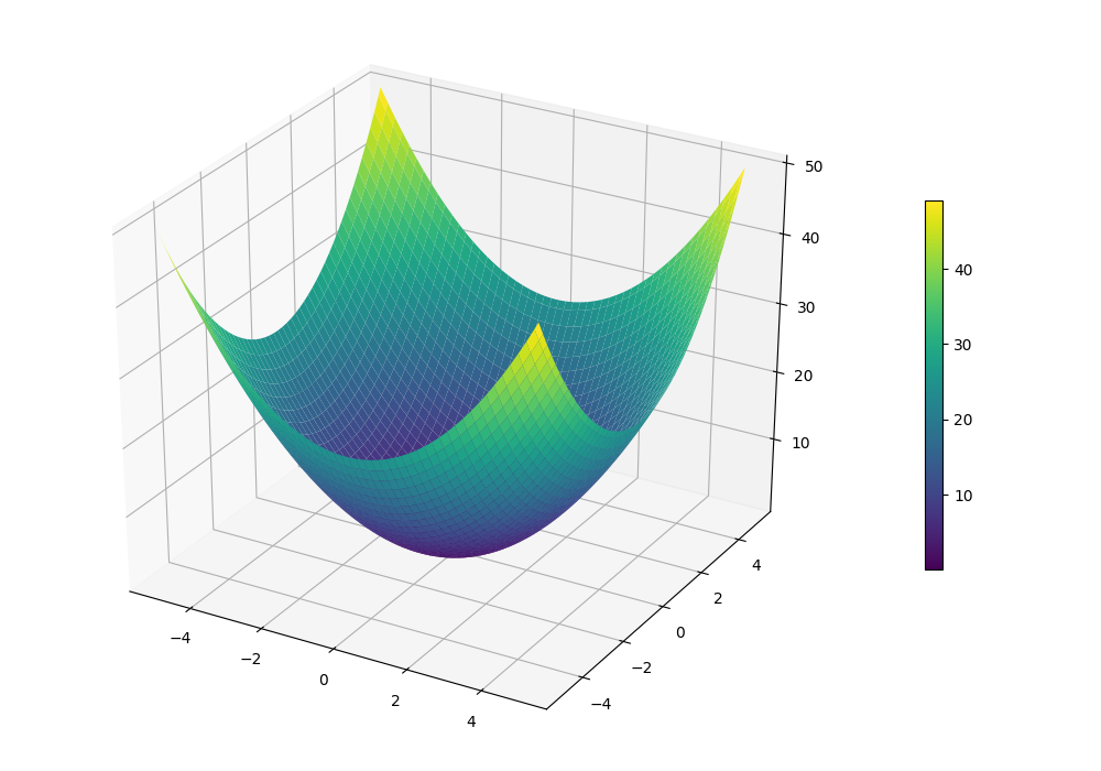 A quadratic function (like this) has a single global optimum.