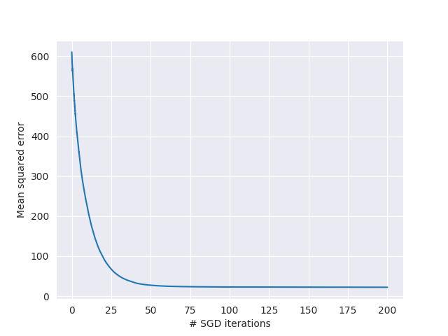 Error convergence after 200 SGD &ldquo;epochs&rdquo; (approx. 10,000 iterations) on theBoston housing dataset